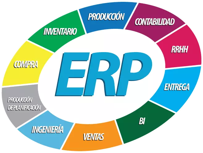 ¿Qué es un sistema ERP y para qué sirve?